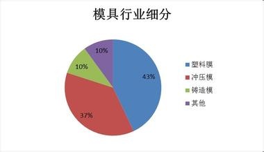 中国压铸模具行业发展趋势